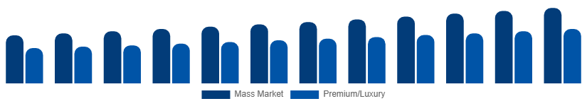 Mexico Menswear Market Price Tier 2025-2033