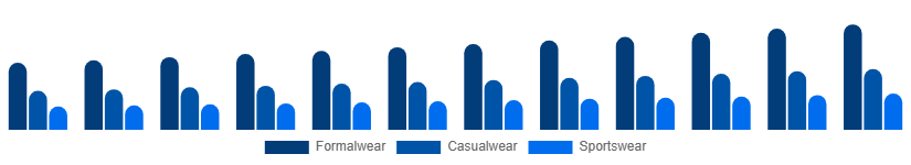 Mexico Menswear Market Product Type 2025-2033