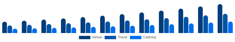 Mexico MICE Market Service 2025-2033