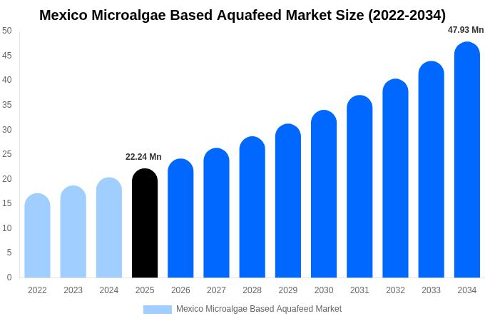 Mexico Microalgae Based Aquafeed Market Size & Share Report By 2034
