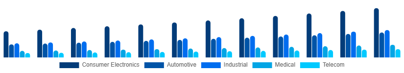 Mexico Microelectronics Market Application 2025-2033