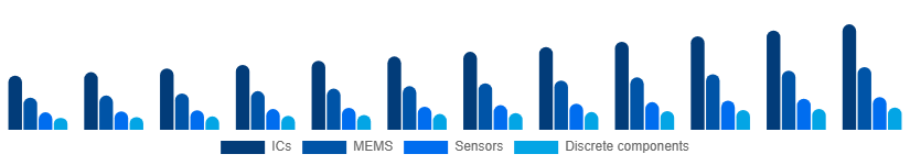 Mexico Microelectronics Market Product 2025-2033