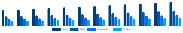 Mexico Microwave Oven Market Type 2025-2033