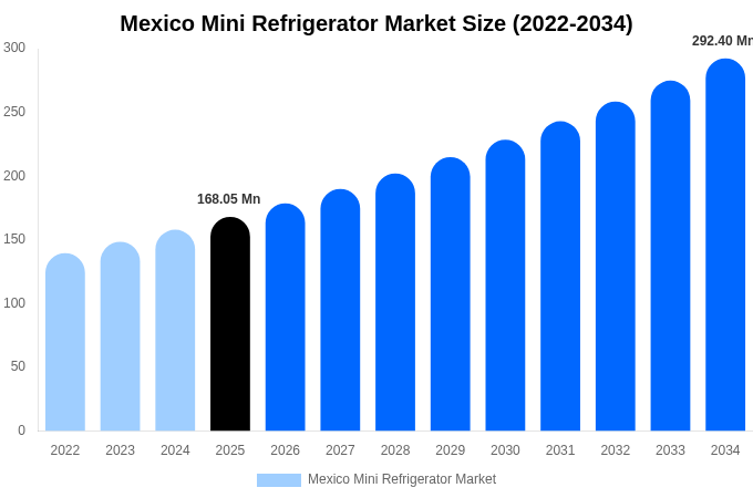 Mexico Mini Refrigerator Market Size Report By 2034