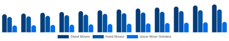 Mexico Mixer Grinder Market Product Type 2025-2033