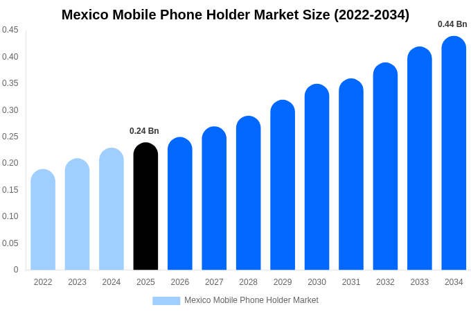 Mexico Mobile Phone Holder Market Size Report By 2034