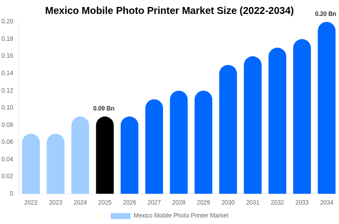 メキシコ モバイルフォトプリンター市場 市場規模・シェアレポート 2034年まで