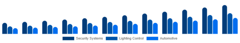 Mexico Motion Sensor Market Application 2025-2033