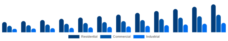 Mexico Motion Sensor Market End Use 2025-2033