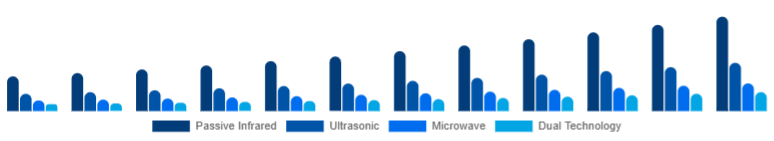 Mexico Motion Sensor Market Sensor Type 2025-2033