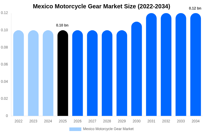 Mexico Motorcycle Gear Market Size & Share Report By 2034