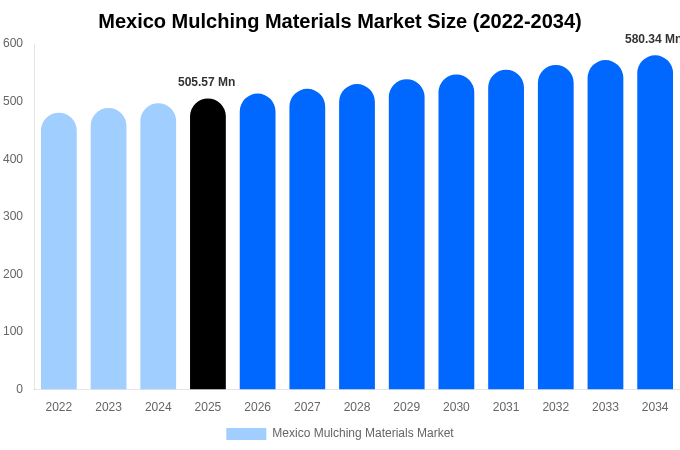 Mexico Mulching Materials Market Size Report By 2034