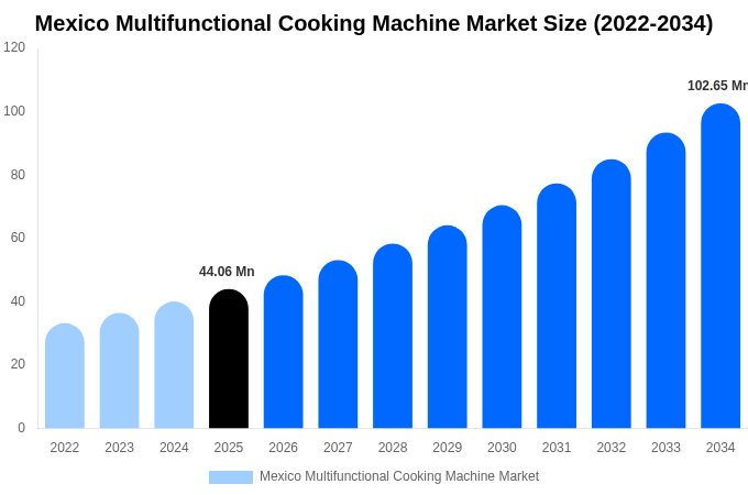 Mexico Multifunctional Cooking Machine Market Size, Share & Growth Report By [2034]