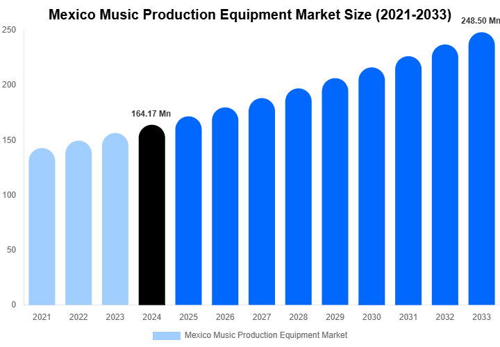 Mexico Music Production Equipment Market Size, Share & Trends Report By 2033