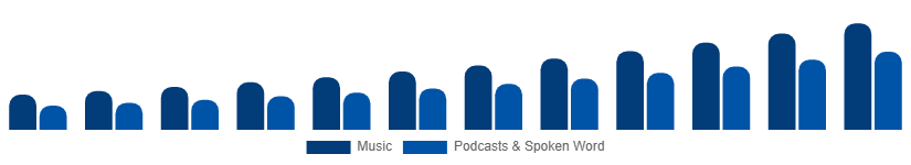 Mexico Music Streaming Market Content Type 2025-2033