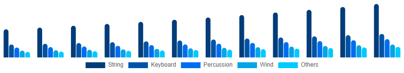 Mexico Musical Instruments Market Product 2025-2033