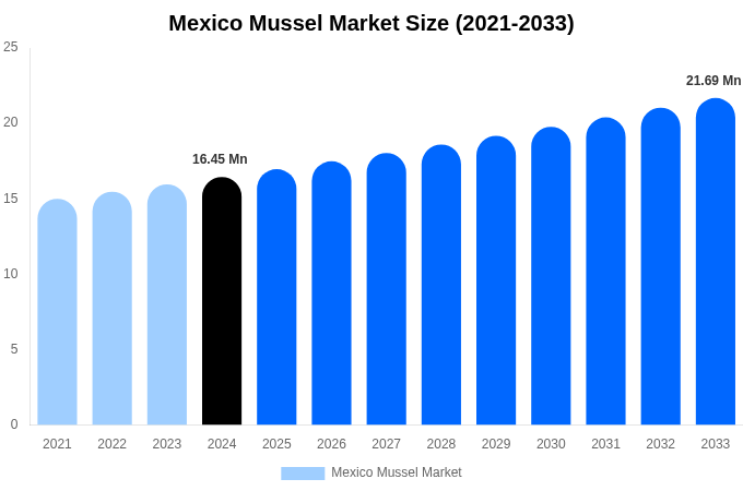 Mexico Mussel Market Size, Share & Growth Analysis By [2033]