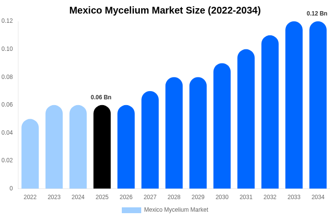 Mexico Mycelium Market Size, Share & Growth Report By 2034