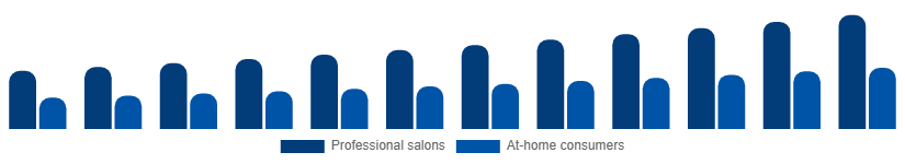 Mexico Nail Extensions Market End-user 2025-2033