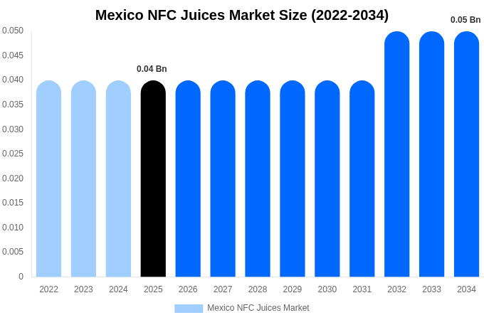 Mexico NFC Juices Market Size & Share Report By 2034