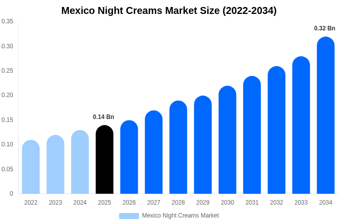 メキシコ ナイトクリーム市場 市場規模・シェアレポート 2034年まで