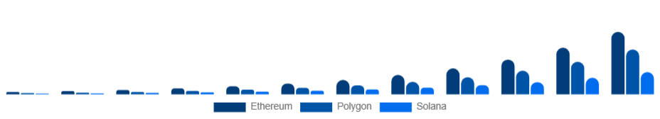 Mexico Non-Fungible Token Market Blockchain 2025-2033
