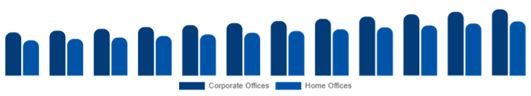 Mexico Office Storage & Organization Market End Use 2025-2033