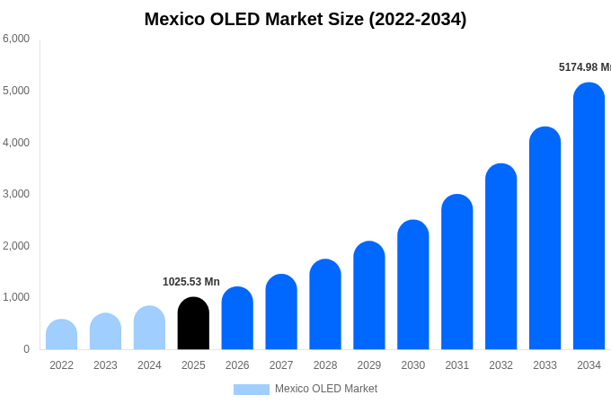 Mexico OLED Market Size, Share & Growth Report By [2034]