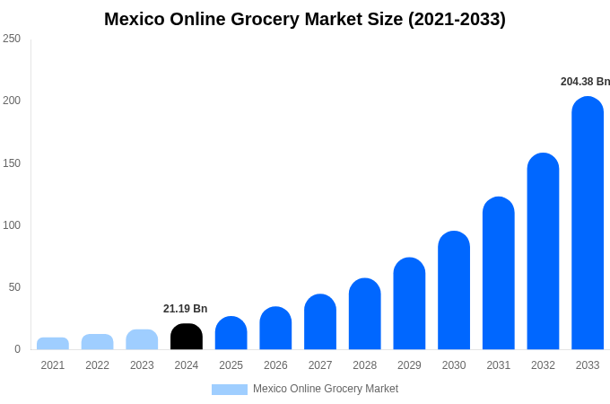 Mexico Online Grocery Market Size, Share & Growth Analysis By [2033]
