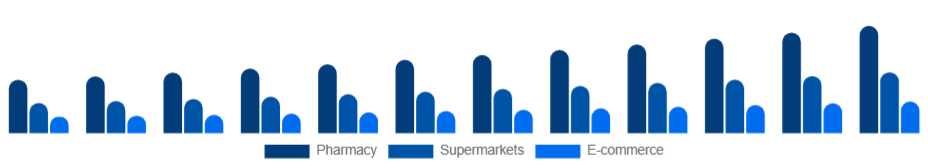 Mexico Oral Care Market Distribution 2025-2033