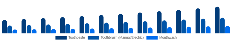 Mexico Oral Care Market Product 2025-2033