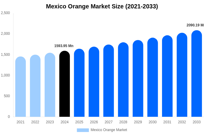 メキシコのオレンジ市場規模、シェア、成長レポート[2033]