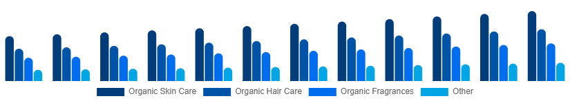 Mexico Organic Cosmetics Market Type 2025-2033