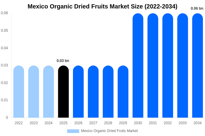 Mexico Organic Dried Fruits Market Size & Share Report By 2034