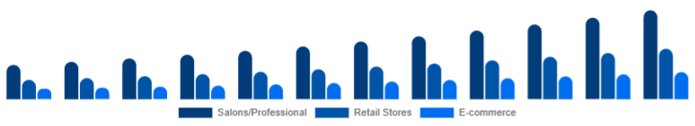 Mexico Organic Hair Color Market Distribution Channel 2025-2033