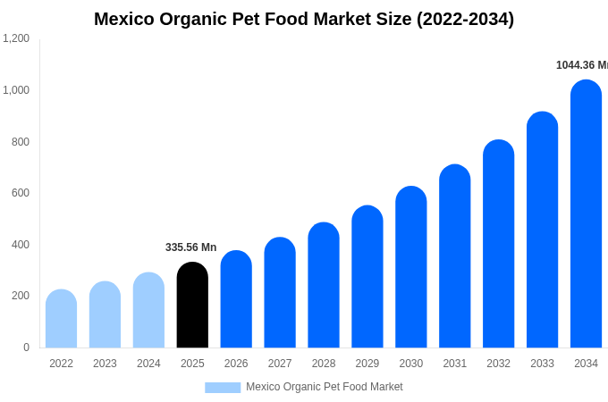 Mexico Organic Pet Food Market Size, Share Report By 2034