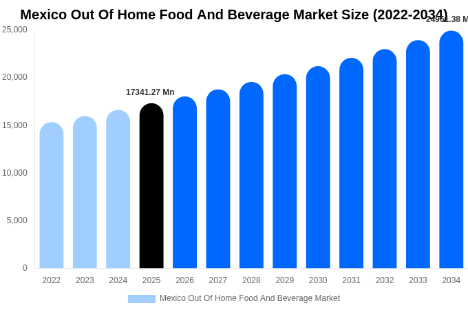 Mexico Out Of Home Food And Beverage Market Size, Share & Growth Report By [2034]