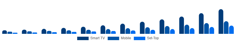 Mexico Over The Top Market Device 2025-2033