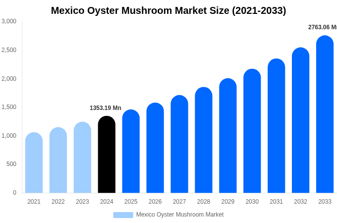 Mexico Oyster Mushroom Market Size, Share Report By 2033