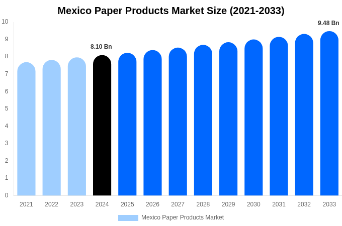 Mexico Paper Products Market Size & Share Report By 2033