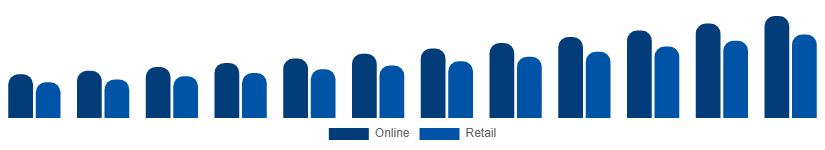 Mexico Party Supplies Market Distribution 2025-2033
