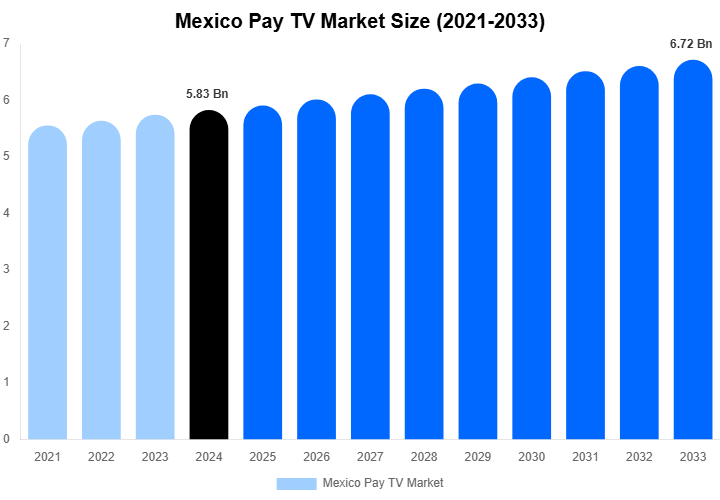 Mexico Pay TV Market Size, Trends & Forecast Analysis (2025-2033)