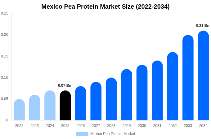Mexico Pea Protein Market Size, Share & Growth Report By [2034]