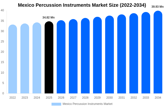 Mexico Percussion Instruments Market Size, Share & Growth Report By [2034]