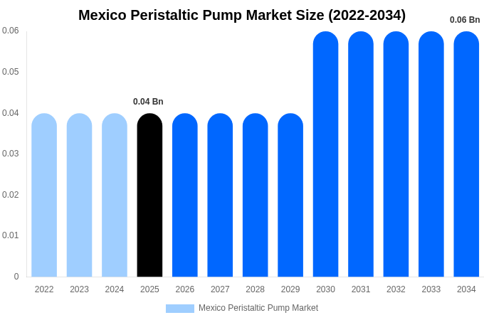 Mexico Peristaltic Pump Market Size Report By 2034