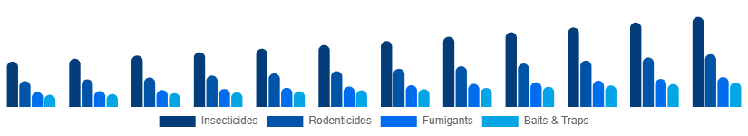 Mexico Pest Control Products Market Product Type 2025-2033