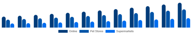 Mexico Pet Accessories Market Distribution Channel 2025-2033