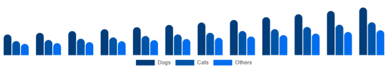 Mexico Pet Accessories Market Pet Type 2025-2033