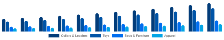 Mexico Pet Accessories Market Product Type 2025-2033