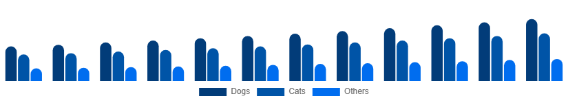 Mexico Pet Care Market Animal Type 2025-2033